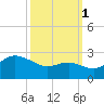 Centreville tide chart for Friday, October 1, 2021