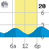 Centreville tide chart for Wednesday, October 20, 2021