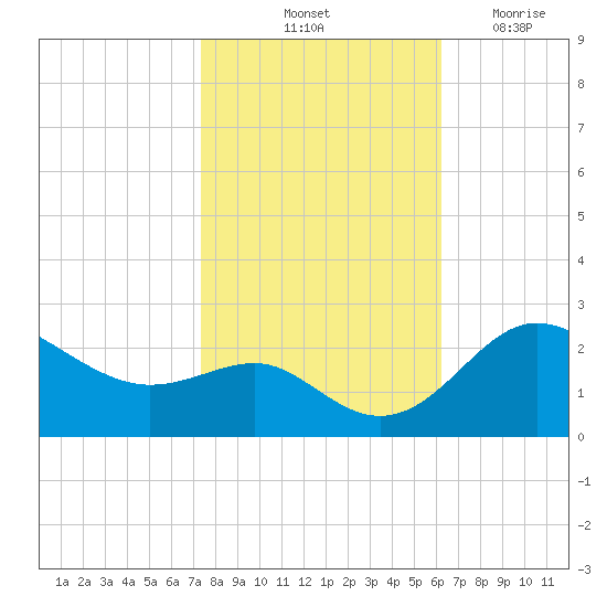 Centreville tide chart for Sunday, October 24, 2021