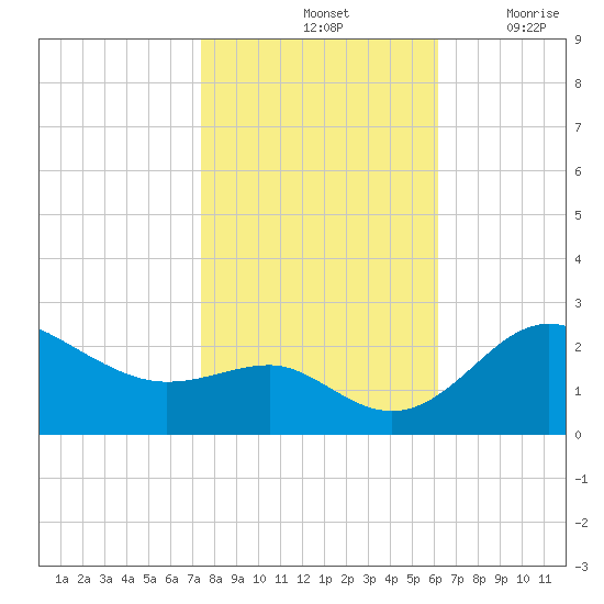 Centreville tide chart for Monday, October 25, 2021