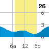 Centreville tide chart for Tuesday, October 26, 2021