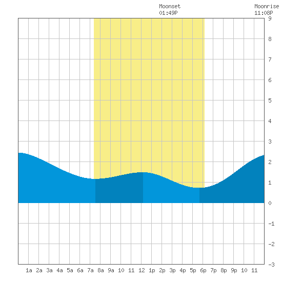 Centreville tide chart for Wednesday, October 27, 2021