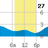 Centreville tide chart for Wednesday, October 27, 2021