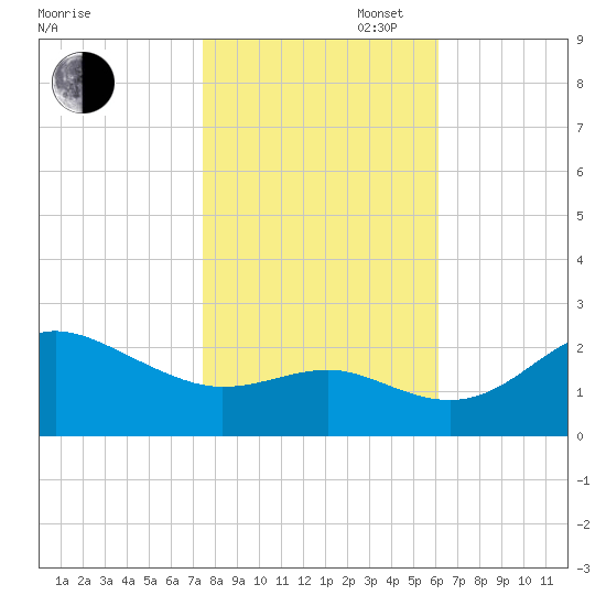 Centreville tide chart for Thursday, October 28, 2021