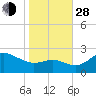 Centreville tide chart for Thursday, October 28, 2021