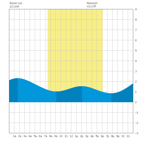 Centreville tide chart for Friday, October 29, 2021