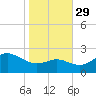 Centreville tide chart for Friday, October 29, 2021