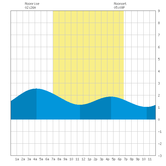 Centreville tide chart for Saturday, October 2, 2021