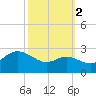 Centreville tide chart for Saturday, October 2, 2021