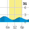 Centreville tide chart for Sunday, October 31, 2021