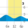 Centreville tide chart for Sunday, October 3, 2021