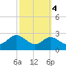 Centreville tide chart for Monday, October 4, 2021