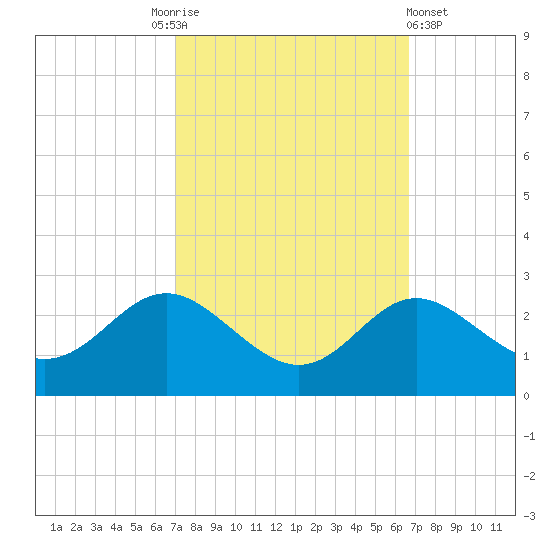 Centreville tide chart for Tuesday, October 5, 2021
