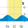 Centreville tide chart for Tuesday, October 5, 2021