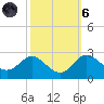 Centreville tide chart for Wednesday, October 6, 2021