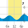 Centreville tide chart for Thursday, October 7, 2021