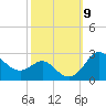 Centreville tide chart for Saturday, October 9, 2021