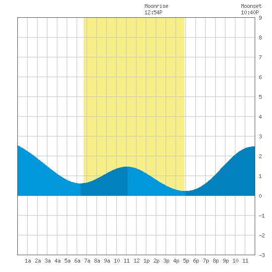 Centreville tide chart for Wednesday, November 10, 2021