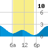 Centreville tide chart for Wednesday, November 10, 2021