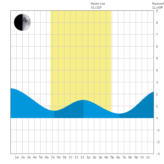 Centreville tide chart for Thursday, November 11, 2021