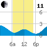 Centreville tide chart for Thursday, November 11, 2021