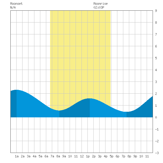 Centreville tide chart for Friday, November 12, 2021