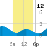Centreville tide chart for Friday, November 12, 2021