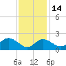 Centreville tide chart for Sunday, November 14, 2021
