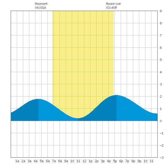 Centreville tide chart for Tuesday, November 16, 2021