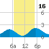 Centreville tide chart for Tuesday, November 16, 2021