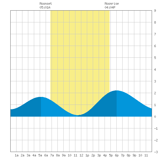 Centreville tide chart for Wednesday, November 17, 2021