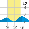 Centreville tide chart for Wednesday, November 17, 2021