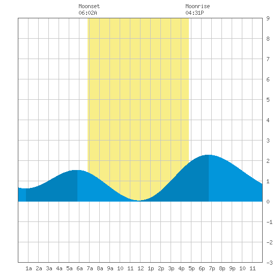 Centreville tide chart for Thursday, November 18, 2021