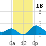 Centreville tide chart for Thursday, November 18, 2021
