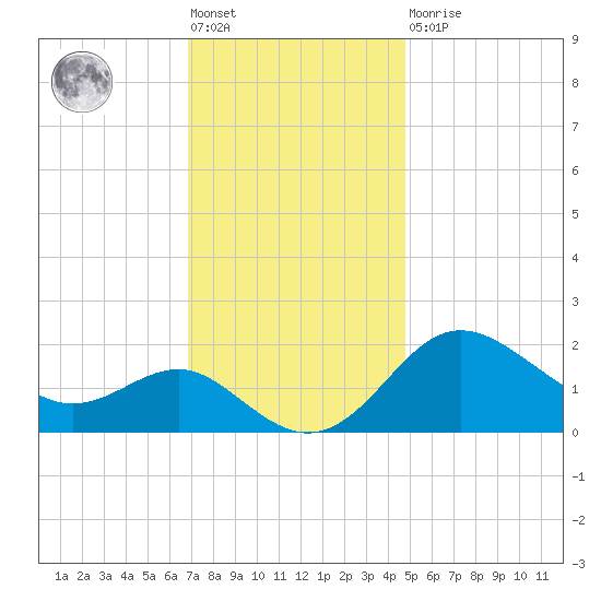 Centreville tide chart for Friday, November 19, 2021