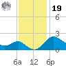 Centreville tide chart for Friday, November 19, 2021