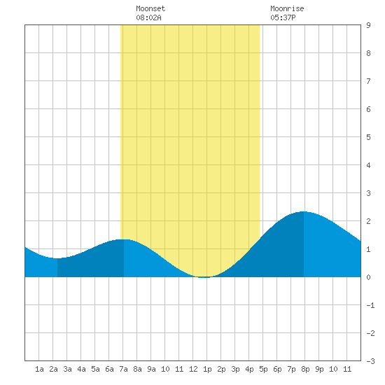 Centreville tide chart for Saturday, November 20, 2021