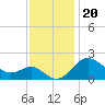 Centreville tide chart for Saturday, November 20, 2021