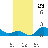 Centreville tide chart for Tuesday, November 23, 2021