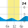 Centreville tide chart for Wednesday, November 24, 2021