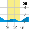 Centreville tide chart for Thursday, November 25, 2021