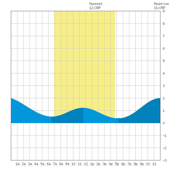 Centreville tide chart for Friday, November 26, 2021