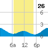 Centreville tide chart for Friday, November 26, 2021