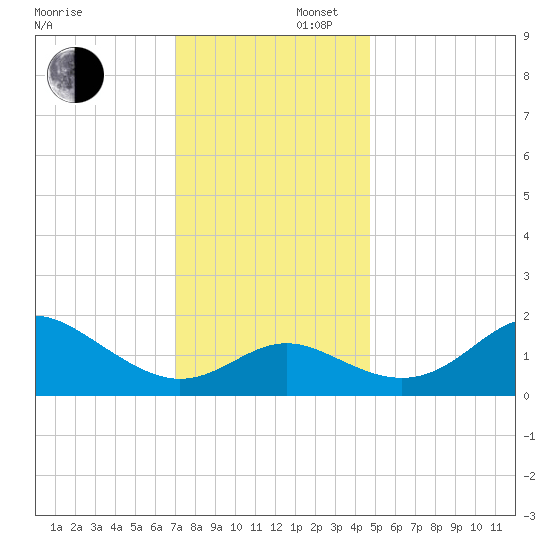 Centreville tide chart for Saturday, November 27, 2021