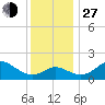 Centreville tide chart for Saturday, November 27, 2021