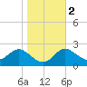 Centreville tide chart for Tuesday, November 2, 2021