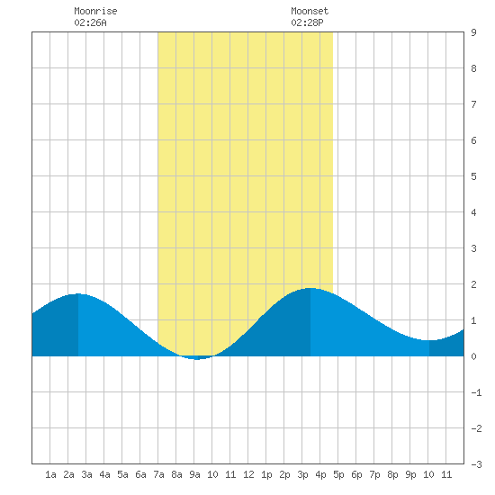 Centreville tide chart for Tuesday, November 30, 2021