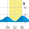 Centreville tide chart for Wednesday, November 3, 2021