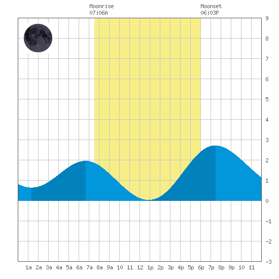 Centreville tide chart for Thursday, November 4, 2021