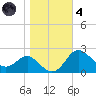 Centreville tide chart for Thursday, November 4, 2021